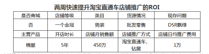 如何在短时间内迅速提升直通车店铺推广ROI1