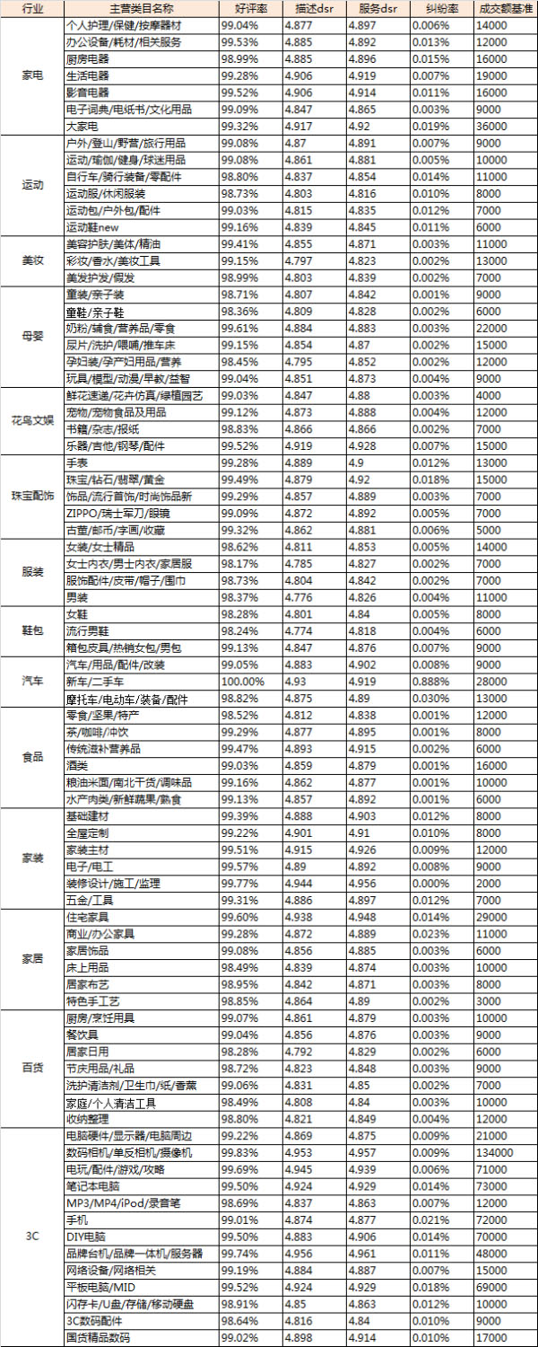 4月(上)淘宝金牌卖家 考核标准公示1