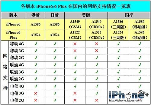 iPhone6 Plus 3G卡好用吗？1