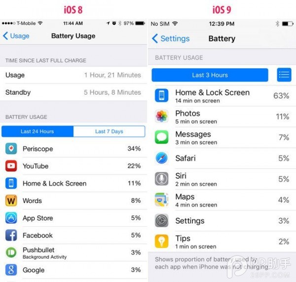 iOS9省电妙招 屏幕向下效果更好1