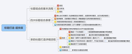 提高关键词权重的方法2