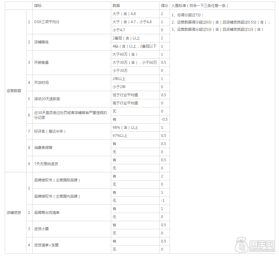 “放心淘”为淘特莱斯店铺保驾护航4