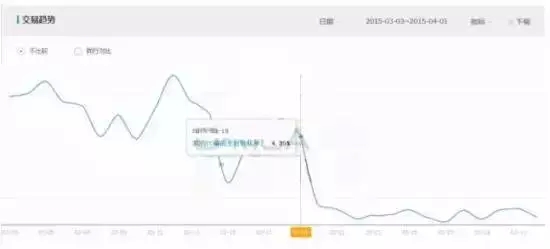 怎么用生意参谋看淘宝开店问题？5