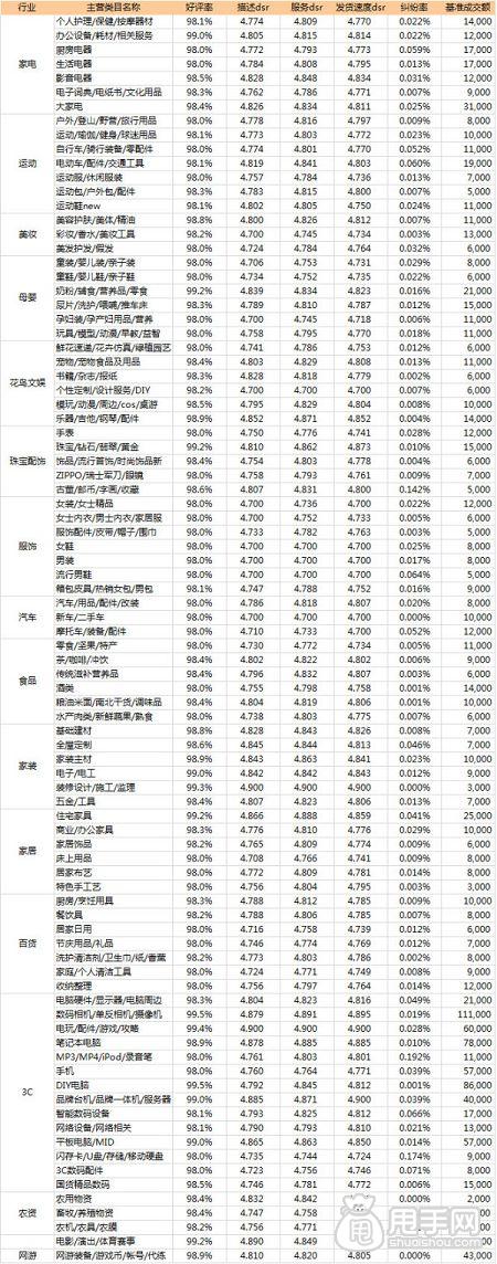 9月下旬淘宝金牌卖家考核标准1