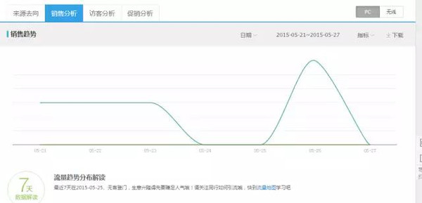 淘宝提高店铺流量 这些技巧用了吗？4