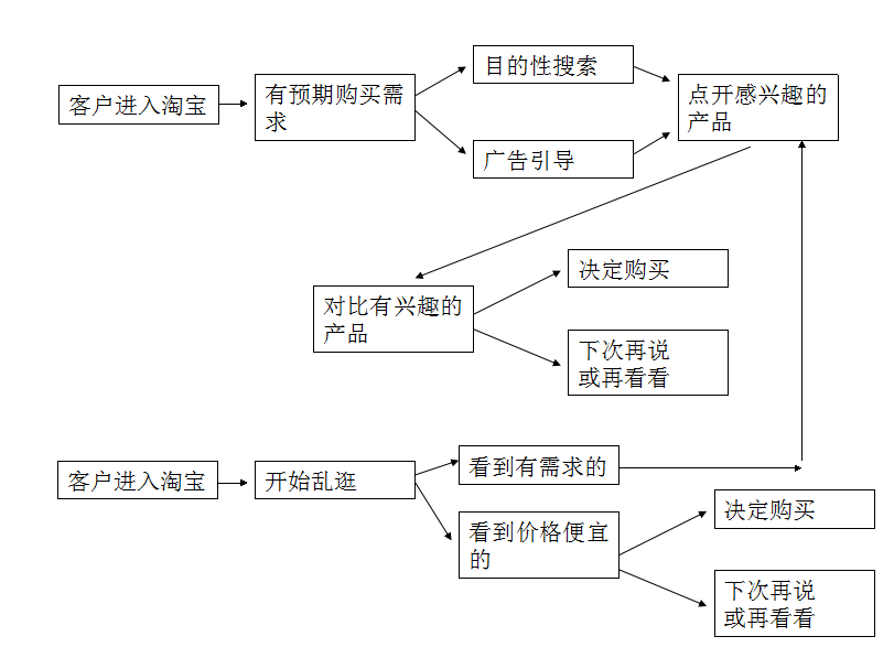 备战双十一：提高转化率——变化是一种需求！5