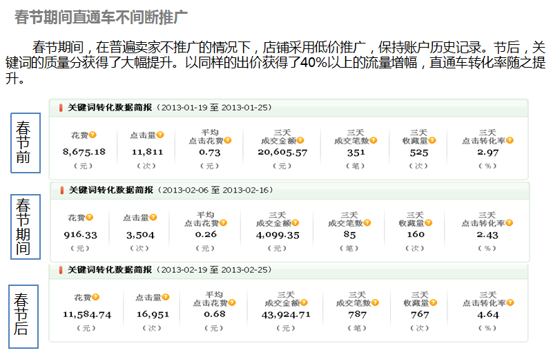 春节期间提升直通车转化率技巧分享3