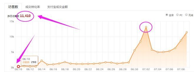 宝贝一周内快速上首页1