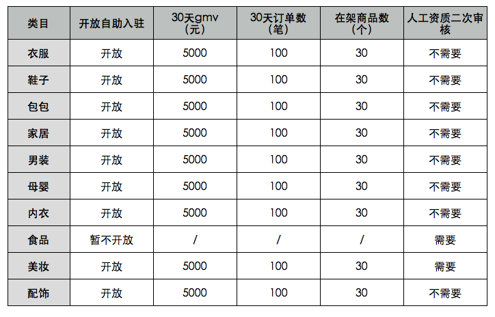 蘑菇街快时尚市场入驻要求1