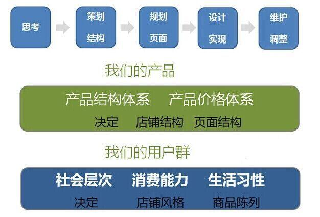 淘宝经验：抓住这四点，转化率就再也不用愁了！1