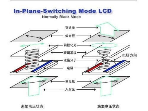 IPS屏幕是什么意思？3