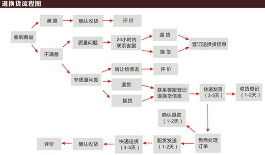 淘宝购物退换货的运费谁来买单？1