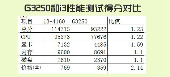 G3250和i3 4160处理器差多少？3