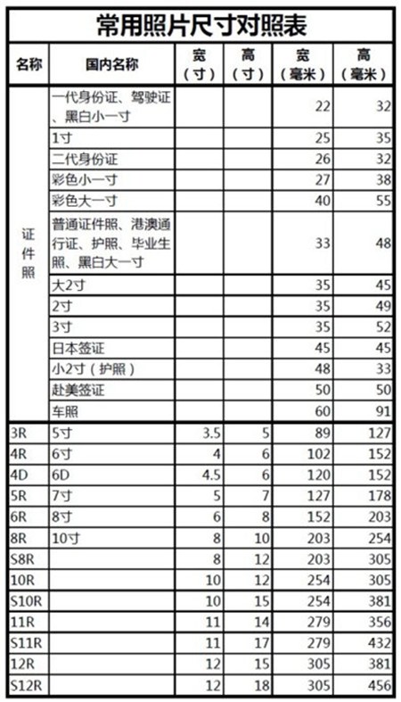 一寸照片的尺寸是多少？2