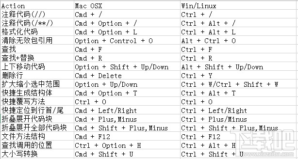 Android Studio 快捷键(Win/MAC) 介绍1