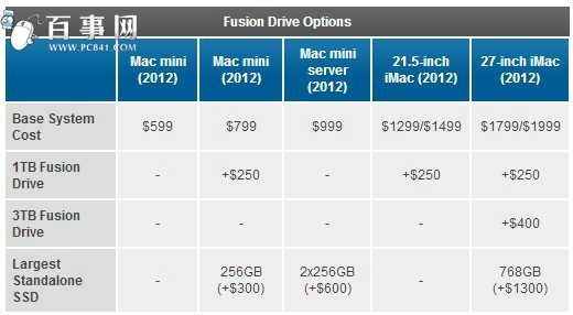 一分钟了解Fusion Drive3