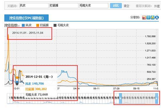 如何利用淘宝指数发现淘宝蓝海市场？2