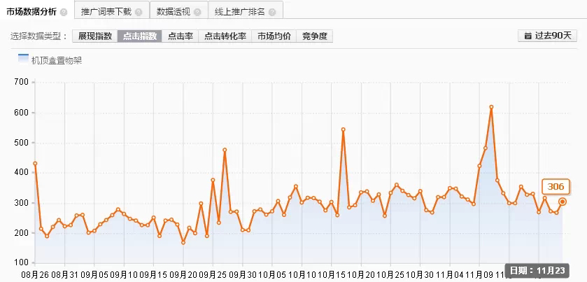 教你全面的分析宝贝数据做好优化2