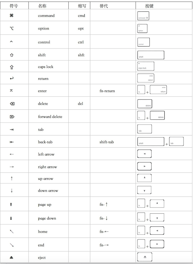 Mac快捷键符号解释及用法介绍4