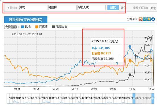 如何利用淘宝指数发现淘宝蓝海市场？1