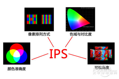 IPS屏幕是什么意思？5