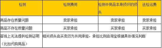 淘宝购物退换货的运费谁来买单？3