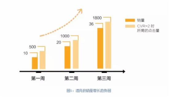 直通车打造爆款的别样思维1