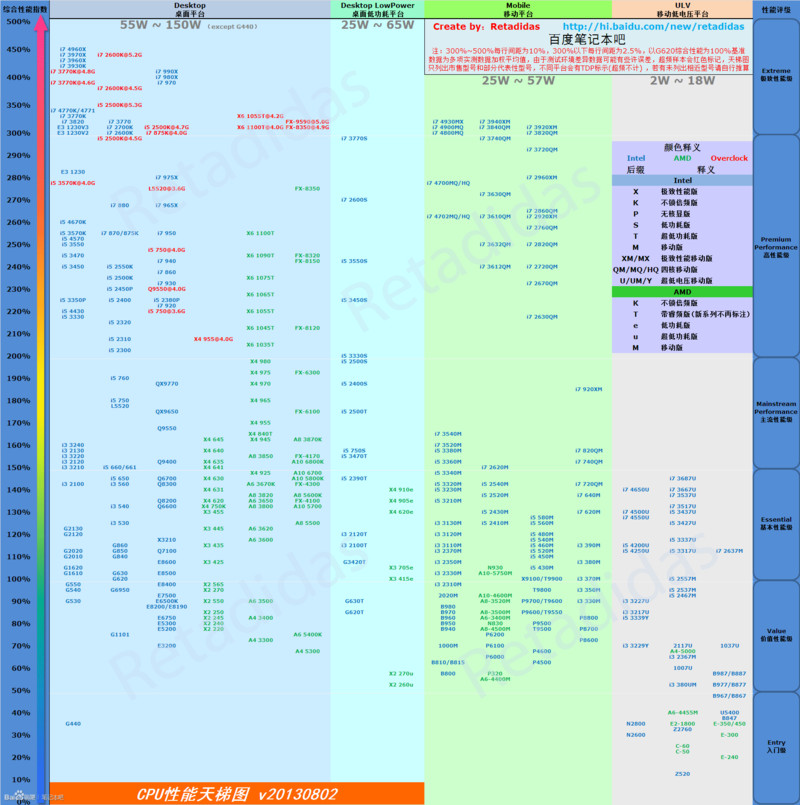 笔记本CPU 显卡排行天梯图1