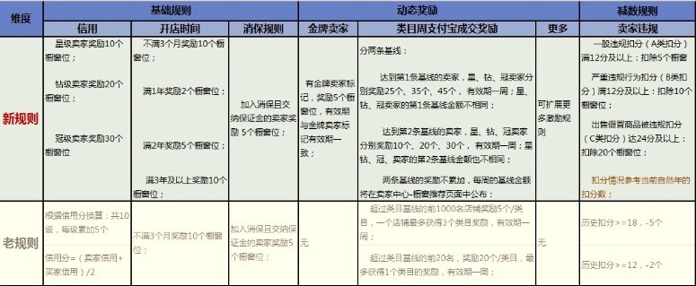 淘宝规则之橱窗发放规则调整通知5