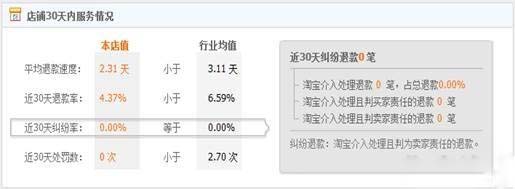 淘宝店铺运营之如何降低纠纷退款率1