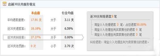 淘宝店铺运营之如何降低纠纷退款率2