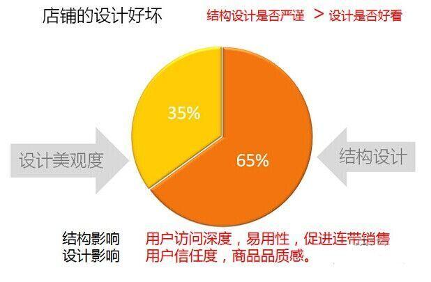 淘宝经验：抓住这四点，转化率就再也不用愁了！2