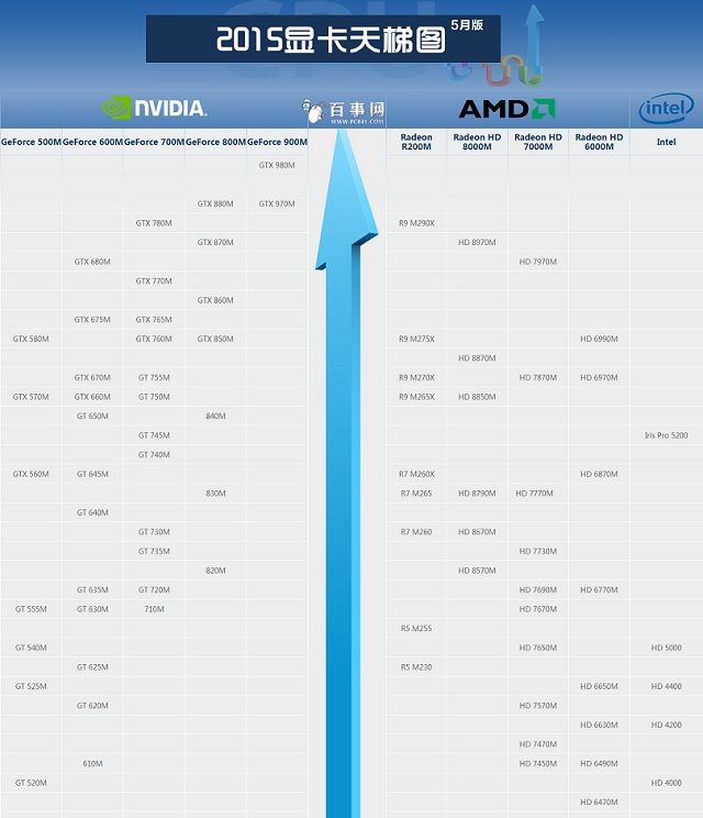 2015最新5月版笔记本显卡天梯图1