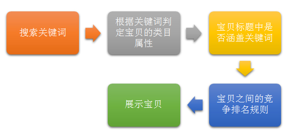 淘宝做好宝贝搜索排名优化1