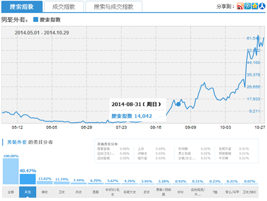 新品上架如何快速的提升流量和销量1