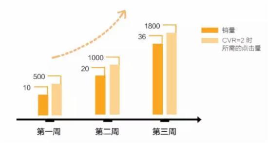 直通车打造爆款操作思路分享2