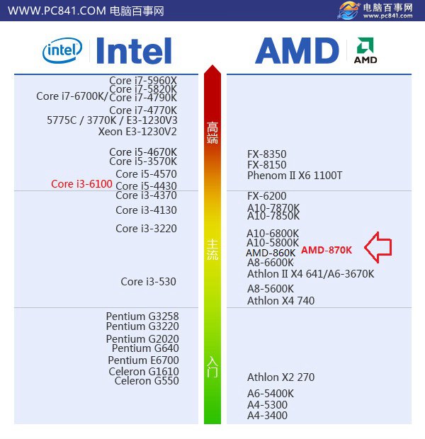 AMD 870K配什么显卡3