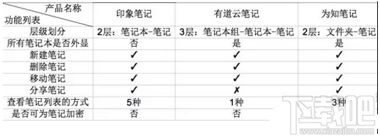 有道云笔记和印象笔记、为知笔记有什么区别介绍1