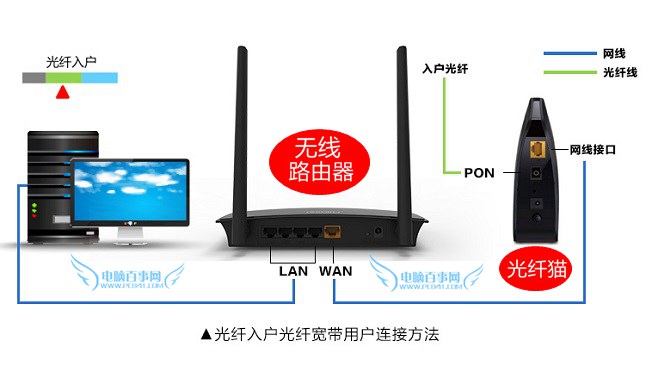 路由器网线怎么接2