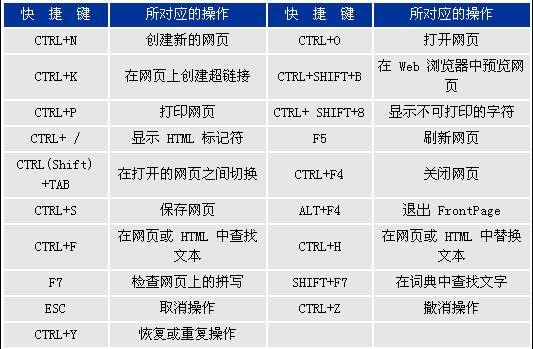 FrontPage常用快捷键介绍1