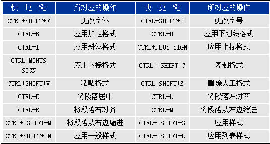 FrontPage常用快捷键介绍2