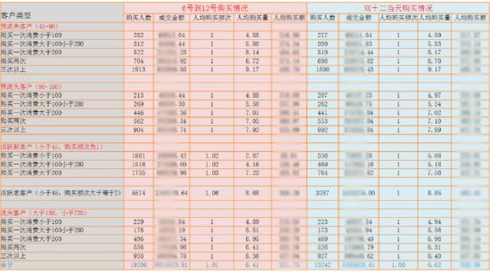 双十二之前怎么维护好老客户4