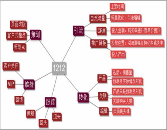 双十二之前怎么维护好老客户2