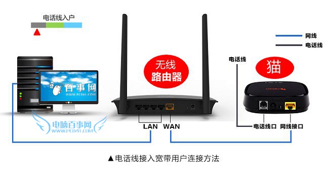 路由器网线怎么接3