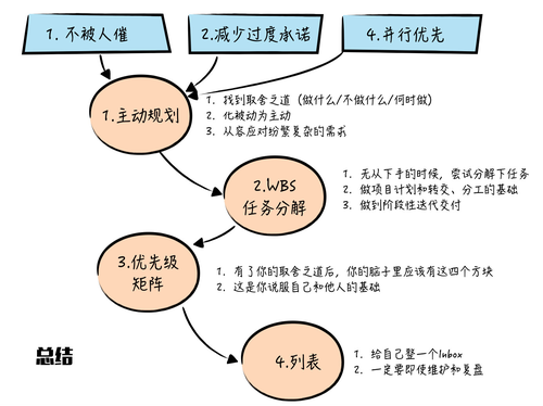 给新人设计师量身打造的GTD方法5