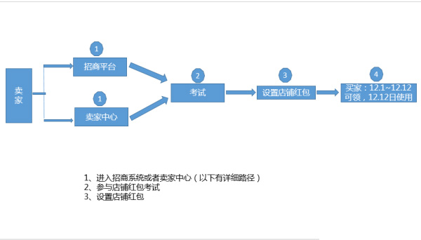 2015淘宝双十二店铺红包设置教程1