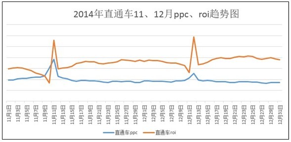 中小卖家赶紧利用直通车抓住双十一的尾巴！3