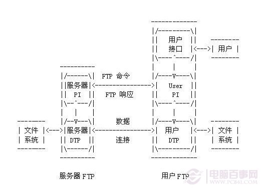 什么是ftp服务器？1