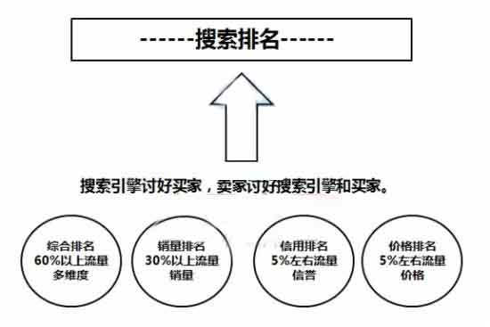 如何做好SEO让淘宝排名稳坐第一？1