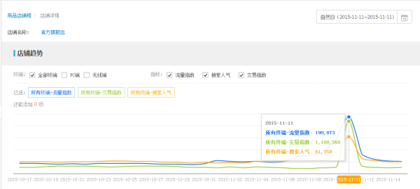 手把手教你大促时怎么用生意参谋24